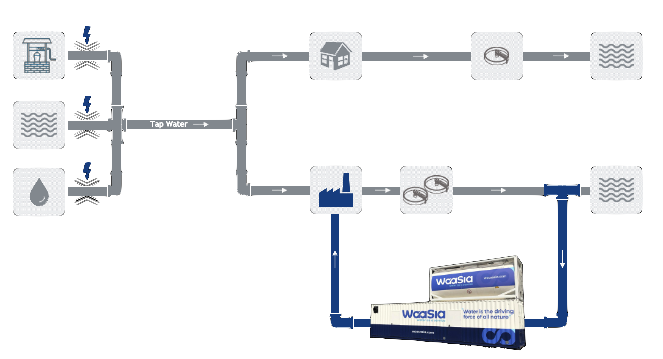WaaS Process Flow